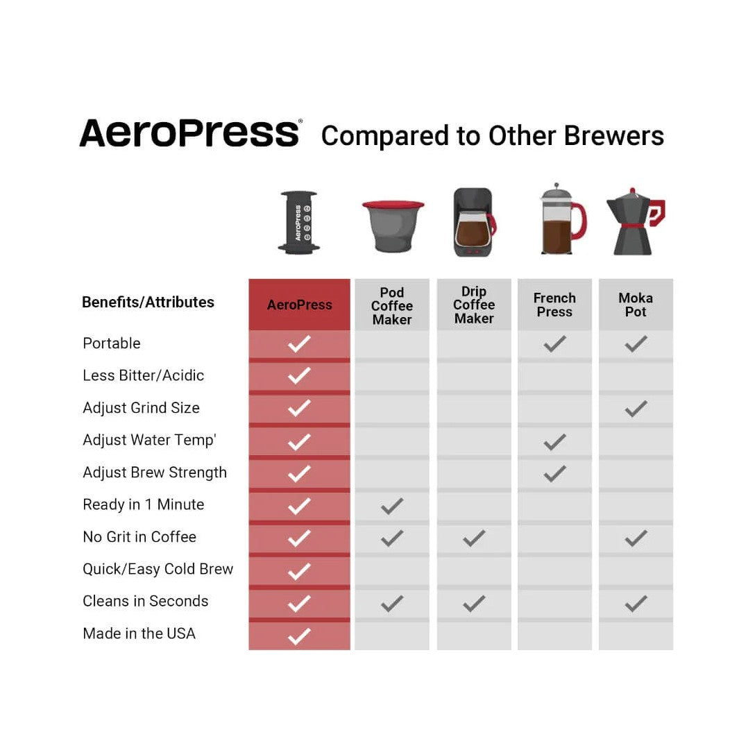 AeroPress Clear Coffee Maker